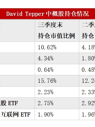 多数美股机构投资者已完成第三季度持仓数据披露：中国资产受追捧 有机构中概股仓位超90%