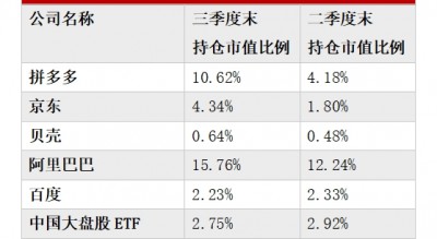 多数美股机构投资者已完成第三季度持仓数据披露：中国资产受追捧 有机构中概股仓位超90%