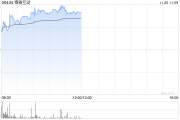 博雅互动早盘再涨逾12% 月内累计涨幅约150%