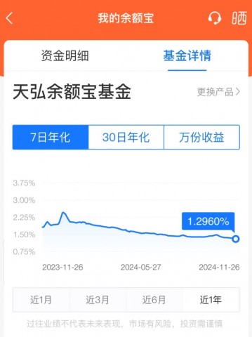 突发！余额宝最新7日年化收益率跌破1.3%