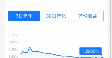 突发！余额宝最新7日年化收益率跌破1.3%