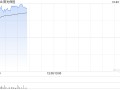 阳光保险现涨超10% 首9月阳光人寿保险费收入同比增长17.38%