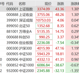 突然狂拉！多股涨停