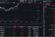 利好来袭，商业航天概念再冲高！四川九洲斩获三连板，国防军工ETF（512810）快速拉涨逾1.5%！