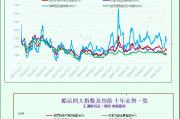 一张图：波罗的海指数因所有船舶运价下跌而下跌