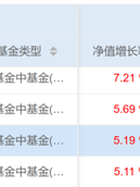 鹏华、中欧等4家基金公司今年来FOF收益破5%，最能打的基金买手都擒获了哪些牛基