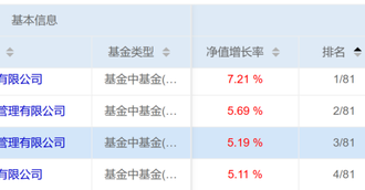 鹏华、中欧等4家基金公司今年来FOF收益破5%，最能打的基金买手都擒获了哪些牛基