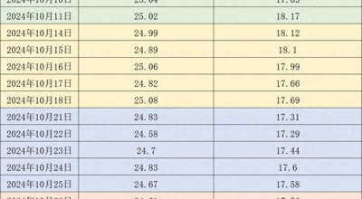 价格周报｜本周猪价延续跌势，下周降温天气或对行情有小幅利多支撑