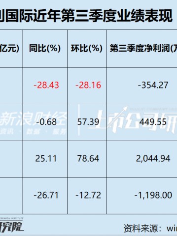 宝利国际第三次谋划易主 池州市国资委或将接盘 屡败屡战背后经营业绩惨淡