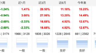 A股中期上行趋势不变，市场价格有望逐步回归价值！沪深300ETF南方（159925）有望充分受益 配置价值受关注！