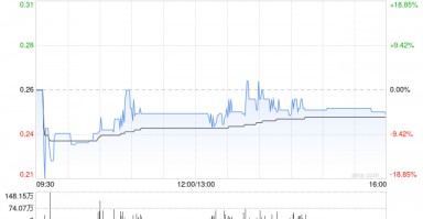 资本界金控完成配售1.73亿股 净筹约3980万港元