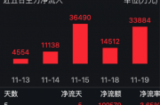 需求强劲，国内半导体销售额占全球市场近30%！半导体ETF（512480）连续六日"吸金"17.13亿元！