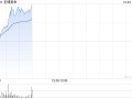 老铺黄金早盘涨超6% 股价再创上市新高