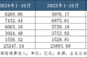 A股五家上市险企10月共揽保费2.52万亿，平安增速领跑｜月度保费观察（10月）