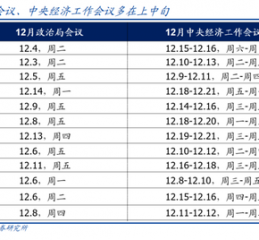 国盛宏观熊园：12月政治局会议4大前瞻