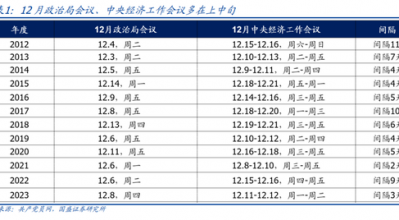 国盛宏观熊园：12月政治局会议4大前瞻