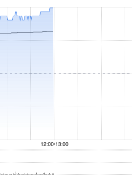 中广核矿业早盘持续上涨逾9% 机构看好铀价持续上行