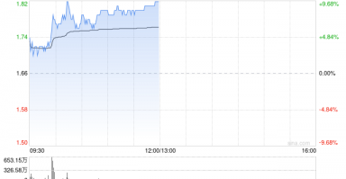 中广核矿业早盘持续上涨逾9% 机构看好铀价持续上行