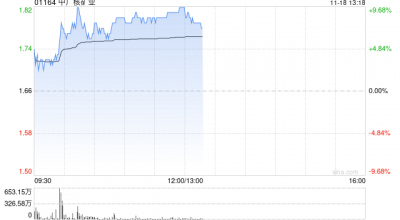 中广核矿业早盘持续上涨逾9% 机构看好铀价持续上行