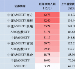 上周银华A500ETF资金净流入及总规模双双落后！资金净流入仅9.99亿元居首批产品倒数第一