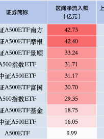 上周银华A500ETF资金净流入及总规模双双落后！资金净流入仅9.99亿元居首批产品倒数第一