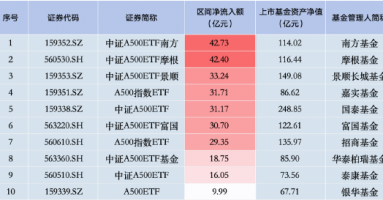 上周银华A500ETF资金净流入及总规模双双落后！资金净流入仅9.99亿元居首批产品倒数第一