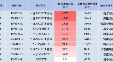 上周银华A500ETF资金净流入及总规模双双落后！资金净流入仅9.99亿元居首批产品倒数第一