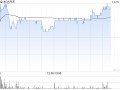 花旗：予永达汽车“买入”评级 目标价升至2.98港元