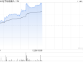 地平线机器人-W现涨逾11% 有望受益国内高阶智驾车型销量提升