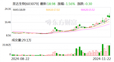 圣达生物：叶酸是我公司主营产品之一，叶酸原材料均为外购