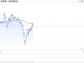 现货黄金短线走势分析：100日均线提供支撑，要重拾涨势了？