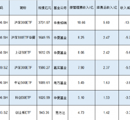 新一轮ETF降费来了？华泰柏瑞沪深300ETF规模3732亿费率0.5%，若降至0.15%这1只产品让华泰柏瑞收入减少13亿