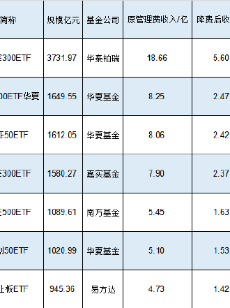 新一轮ETF降费来了？华泰柏瑞沪深300ETF规模3732亿费率0.5%，若降至0.15%这1只产品让华泰柏瑞收入减少13亿