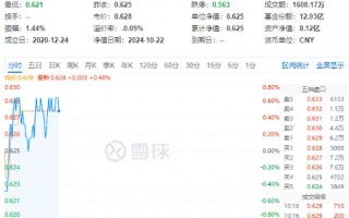 “茅五泸汾洋”齐涨，食品ETF（515710）盘中上探0.8%！机构：食饮板块价值或被低估