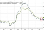 美联储最爱通胀指标反弹！美国10月核心PCE物价指数同比2.8%
