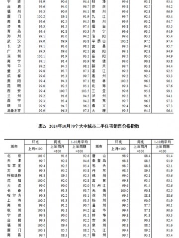 房价涨了跌了？数据公布！