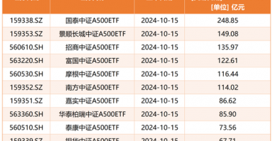 规模突破2200亿元，中证A500指数到底有多火？