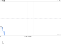 锅圈11月18日耗资约502.38万港元回购250万股