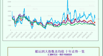 一张图：波罗的海指数因大型船舶运价下跌而跌至两周多以来的最低点