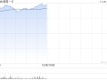 游戏股早盘普遍走高 网易-S涨逾12%心动公司涨超7%