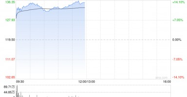 游戏股早盘普遍走高 网易-S涨逾12%心动公司涨超7%