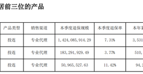 投连险遭大规模退保超40亿 弘康人寿前三季度保费净利双双跳水