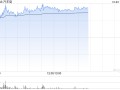 汽车街午后涨逾17% 本月内累计涨幅超300%