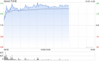 汽车街午后涨逾17% 本月内累计涨幅超300%