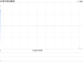 皓天财经集团股价大涨逾18% 预期中期除税后溢利增幅超过10.7倍