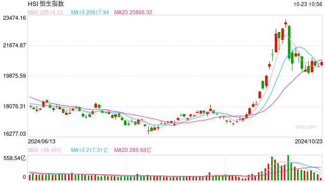 快讯：恒指高开0.13% 科指涨0.12%汽车股延续涨势-第1张图片-养花知识-花卉种植与养护技巧