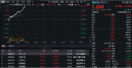 猛踩油门！国防军工ETF（512810）冲击4%！成份股中国长城、光启技术、洪都航空等多股涨停！-第1张图片-养花知识-花卉种植与养护技巧