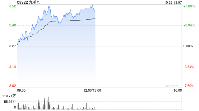 九毛九盘中涨超7% 三季度同店销售降幅筑底企稳-第1张图片-养花知识-花卉种植与养护技巧