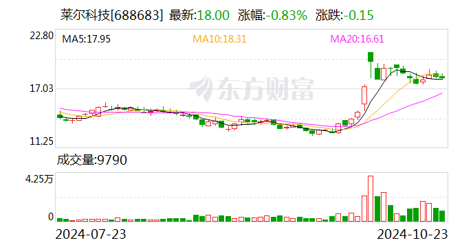 莱尔科技：与工商银行签署2400万元股票回购借款合同-第1张图片-养花知识-花卉种植与养护技巧