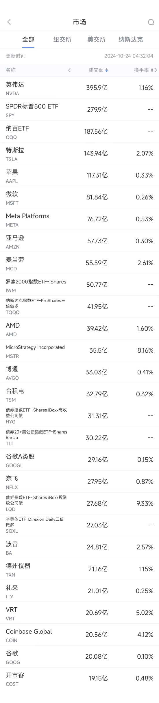 10月23日美股成交额前20：麦当劳大肠杆菌感染事件实际感染者恐远超49人-第1张图片-养花知识-花卉种植与养护技巧